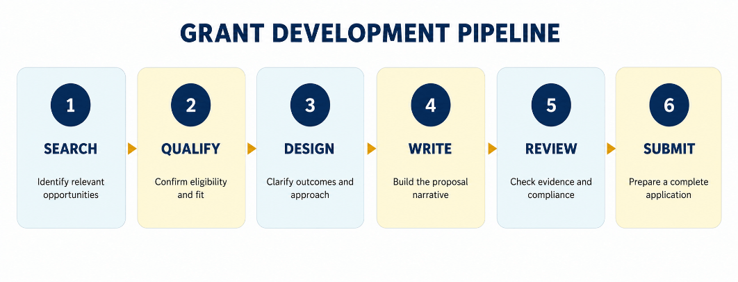 Grant Writing Services - Thomie Group