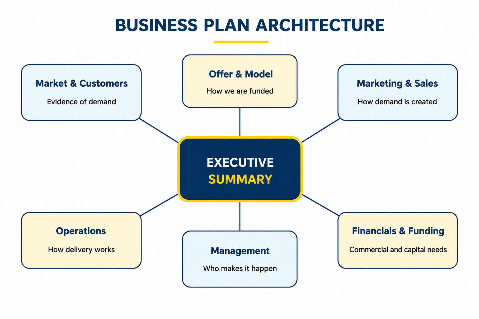 Business Plan Development - Thomie Group